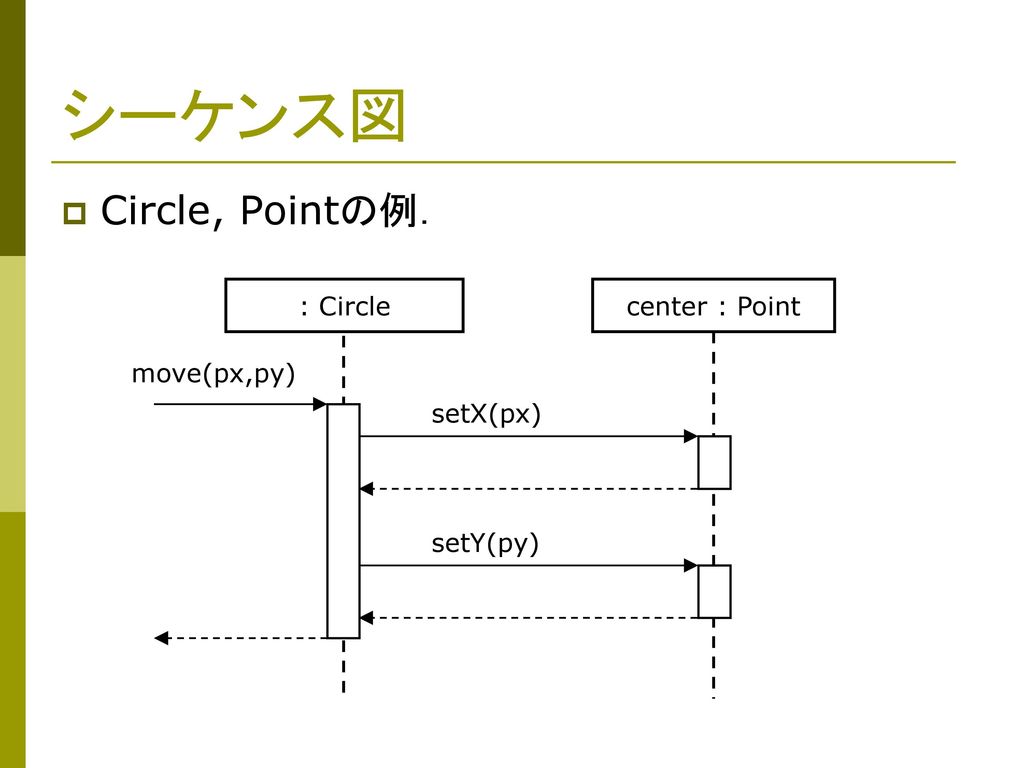 シーケンス図 Circle, Pointの例． : Circle center : Point move(px,py) setX(px)