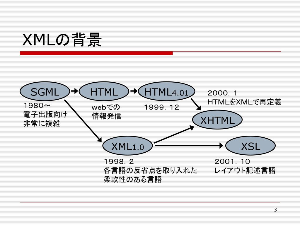 XMLの背景 SGML HTML HTML4.01 XHTML XML1.0 XSL ２０００．１ ＨＴＭＬをＸＭＬで再定義
