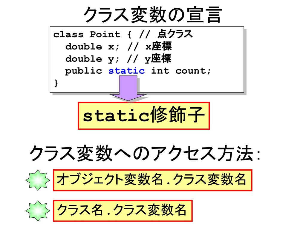 クラス変数の宣言 static修飾子 クラス変数へのアクセス方法： オブジェクト変数名.クラス変数名 クラス名.クラス変数名