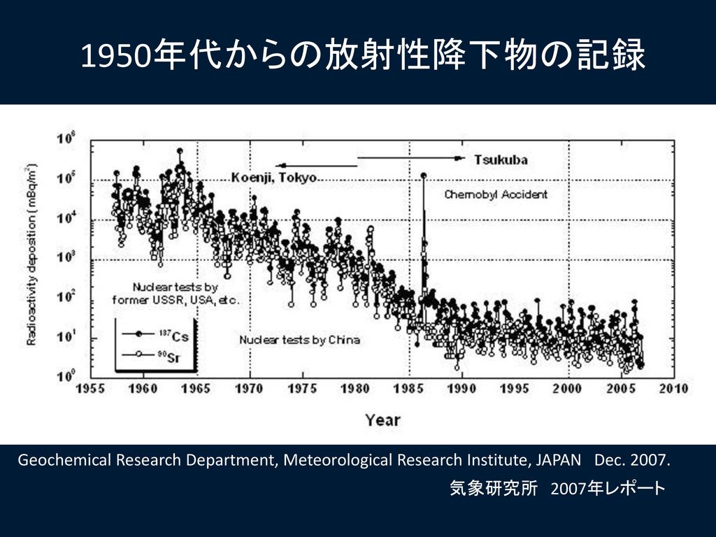 1950年代からの放射性降下物の記録 Geochemical Research Department, Meteorological Research Institute, JAPAN Dec