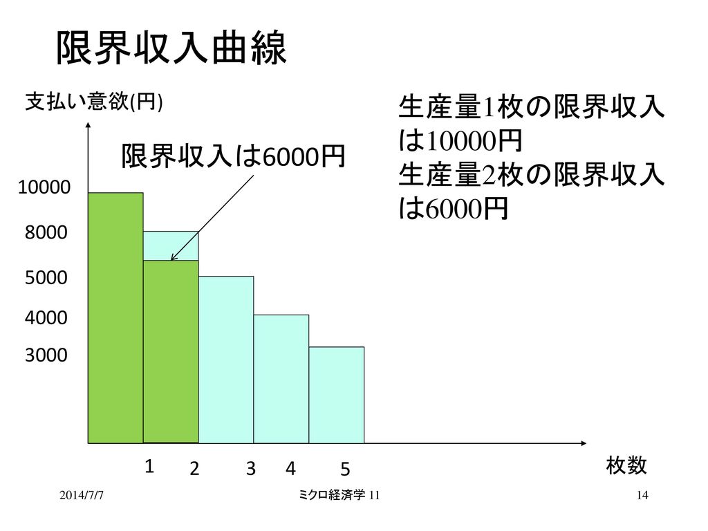 限界収入曲線 生産量1枚の限界収入は10000円 生産量2枚の限界収入は6000円 限界収入は6000円 支払い意欲(円) 枚数 1 2 3