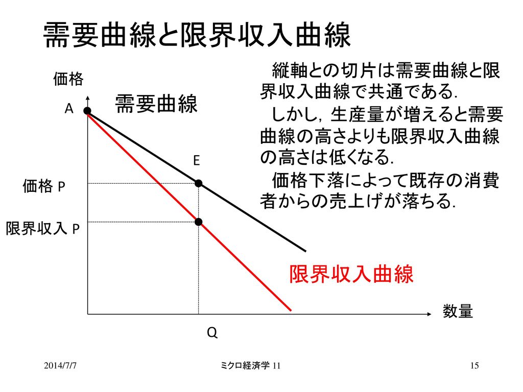 需要曲線と限界収入曲線 需要曲線 限界収入曲線 縦軸との切片は需要曲線と限界収入曲線で共通である．