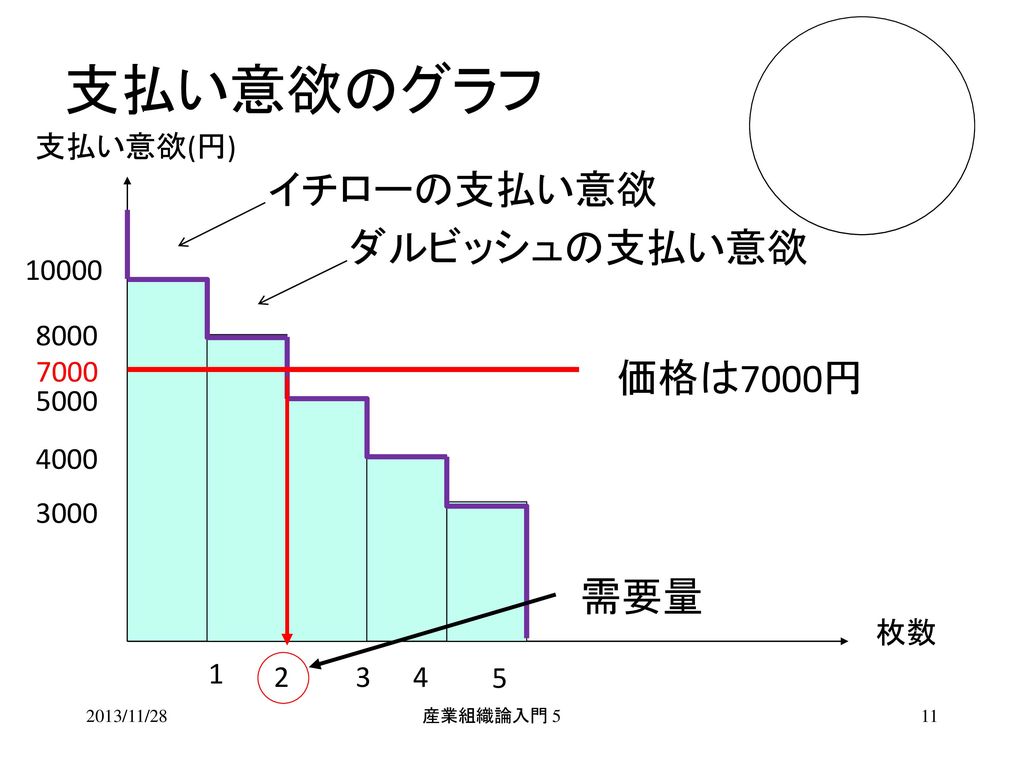 支払い意欲のグラフ イチローの支払い意欲 ダルビッシュの支払い意欲 価格は7000円 需要量 支払い意欲のグラフは需要曲線である