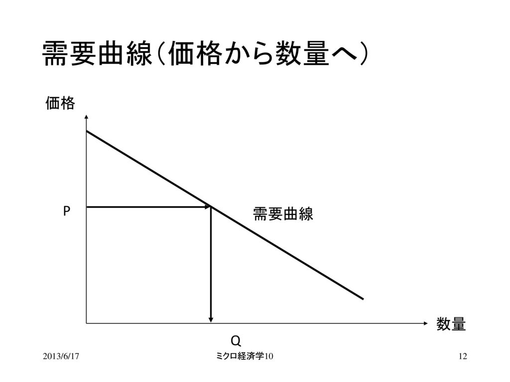 ミクロ経済学10 需要曲線（価格から数量へ） 価格 需要曲線 P Q 数量 2013/6/17 ミクロ経済学10
