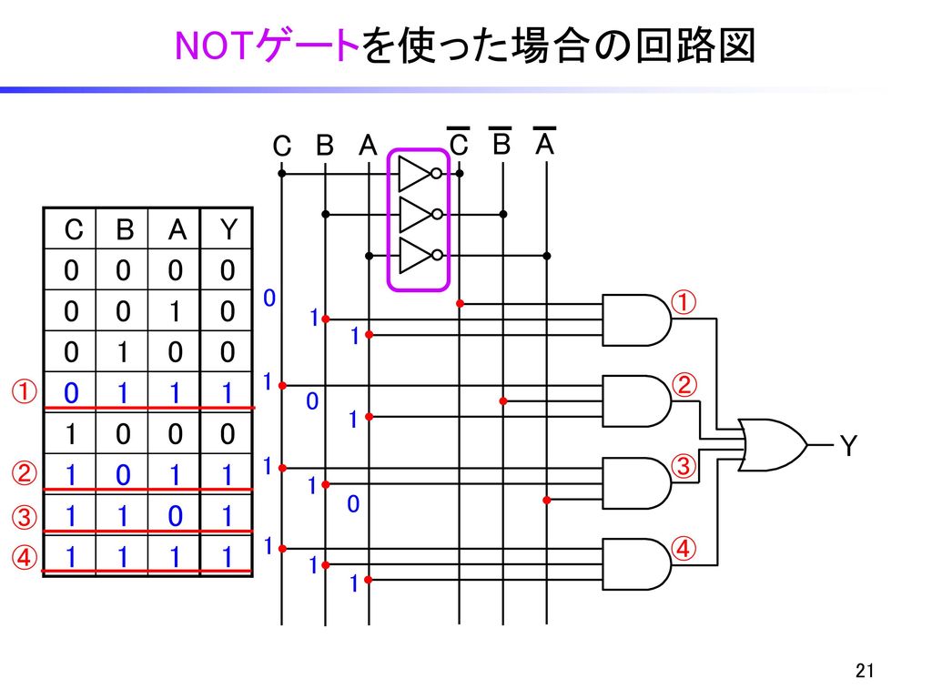 NOTゲートを使った場合の回路図 C B A C B A C B A Y 1 Y ① ② ① 1 1 ③ ② 1 ③ 1 ④ ④