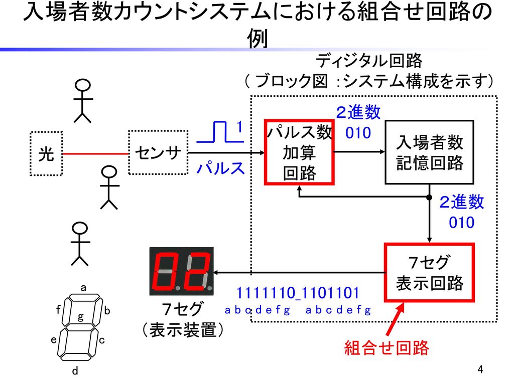 入場者数カウントシステムにおける組合せ回路の例