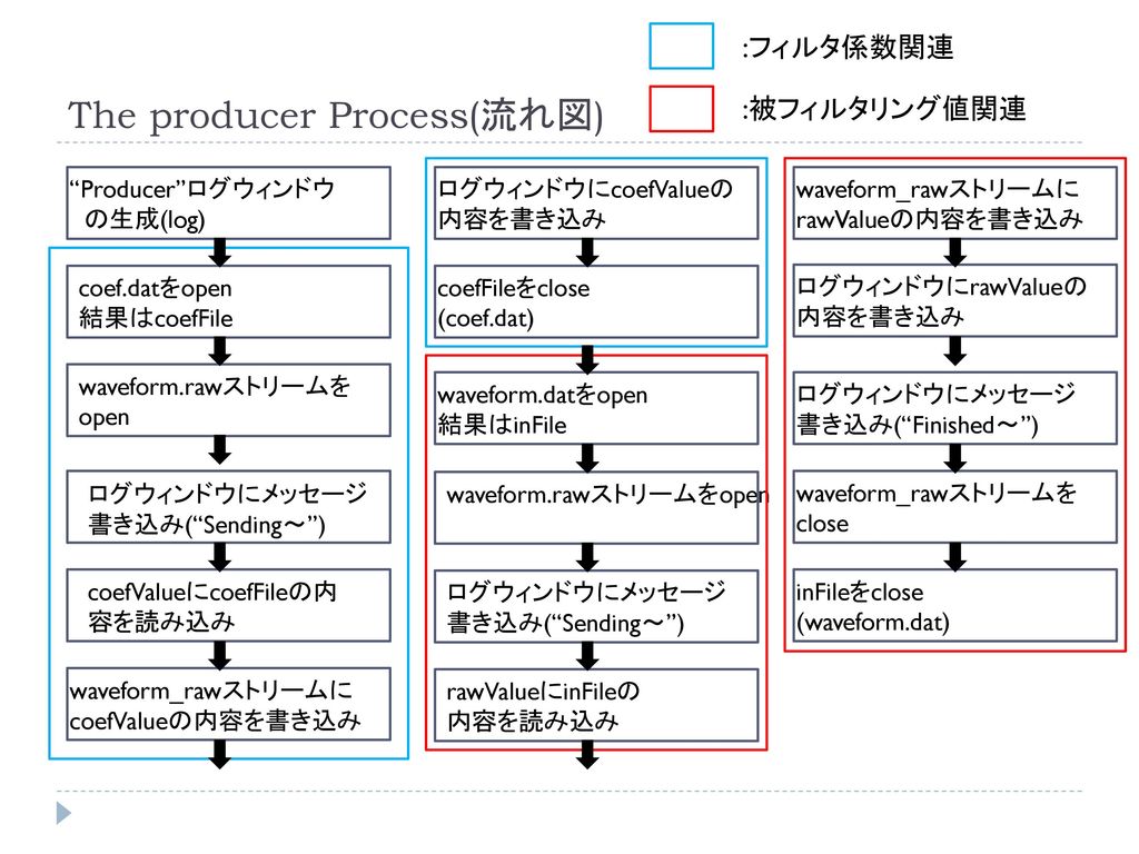The producer Process(流れ図)