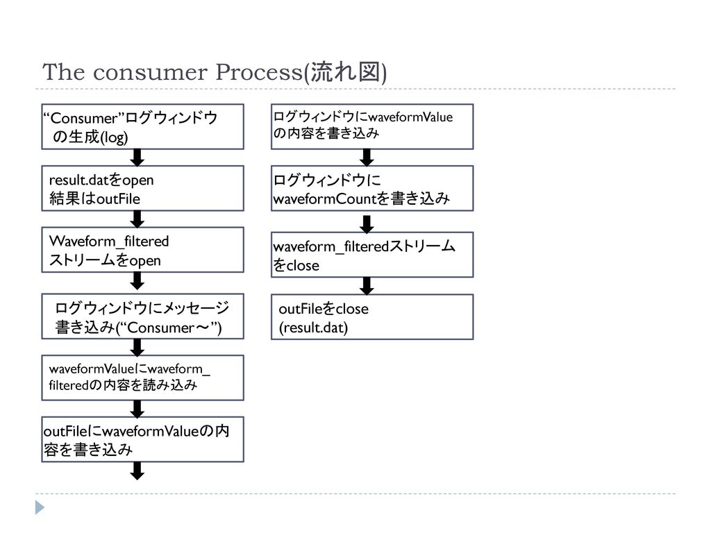 The consumer Process(流れ図)