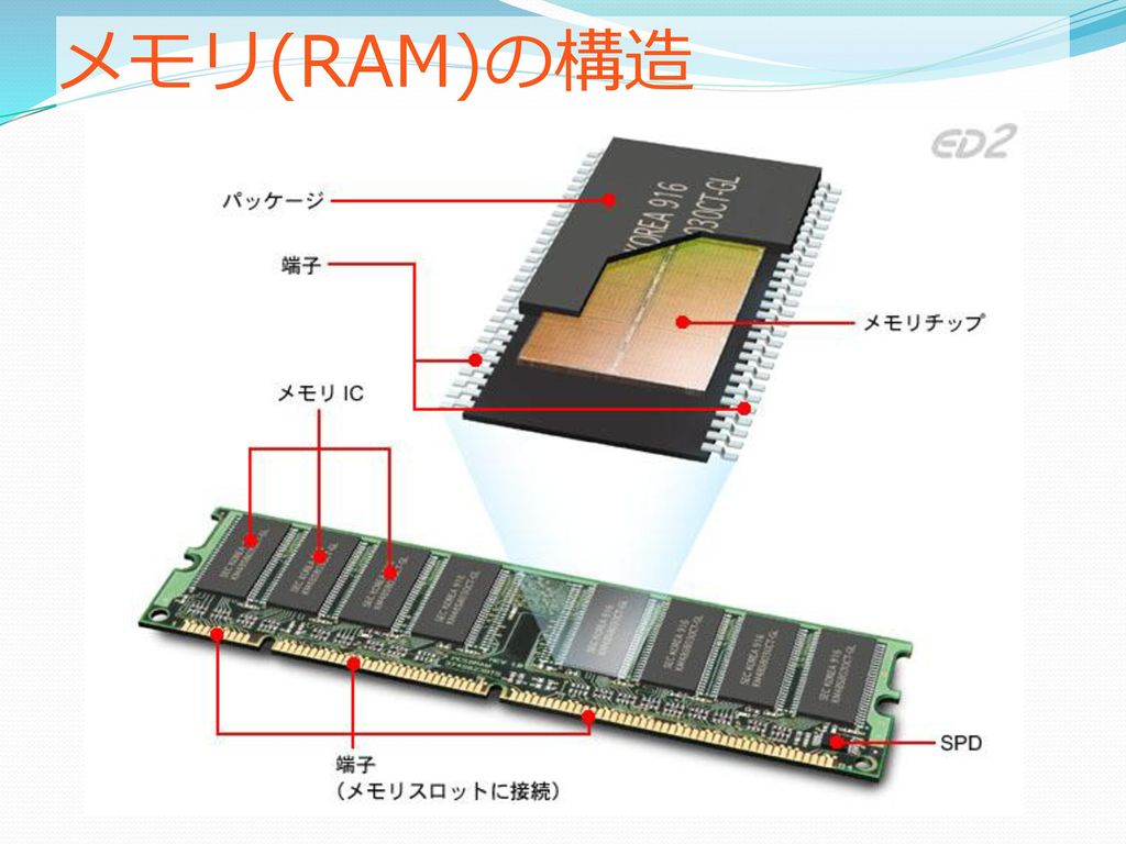 メモリ(RAM)の構造