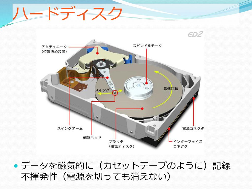 ハードディスク データを磁気的に（カセットテープのように）記録 不揮発性（電源を切っても消えない）