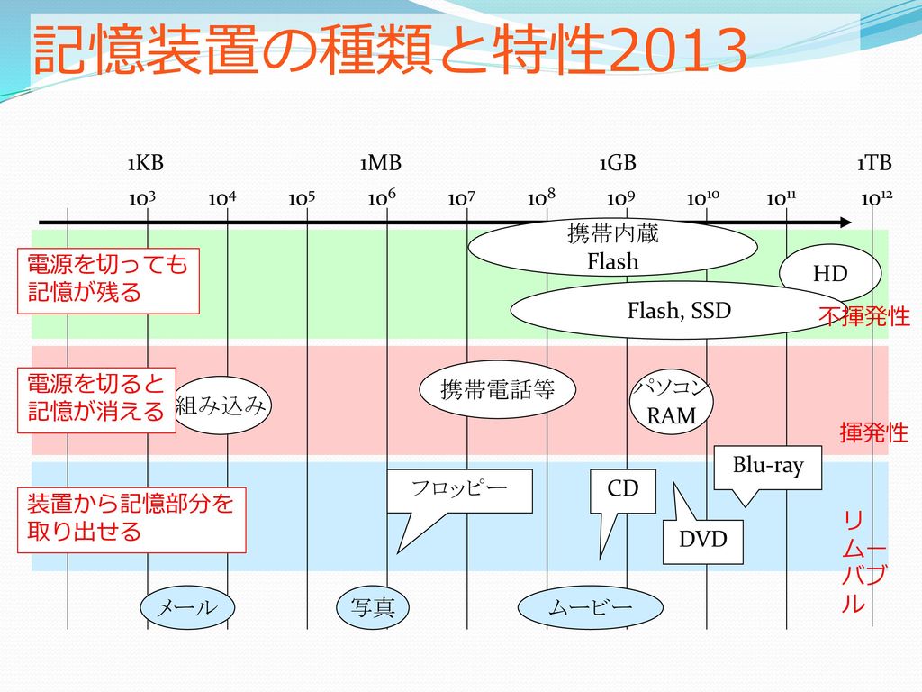 記憶装置の種類と特性2013 1KB. 1MB. 1GB. 1TB