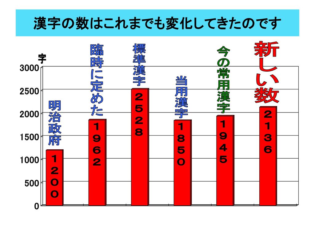 えー このたび 学校で習う漢字 の数が なんと 191字も増え ました 大変で すぞ これは Ppt Download えー このたび 学校で習う漢字 の数が なんと 191字も増え ました 大変で すぞ これは Ppt Download