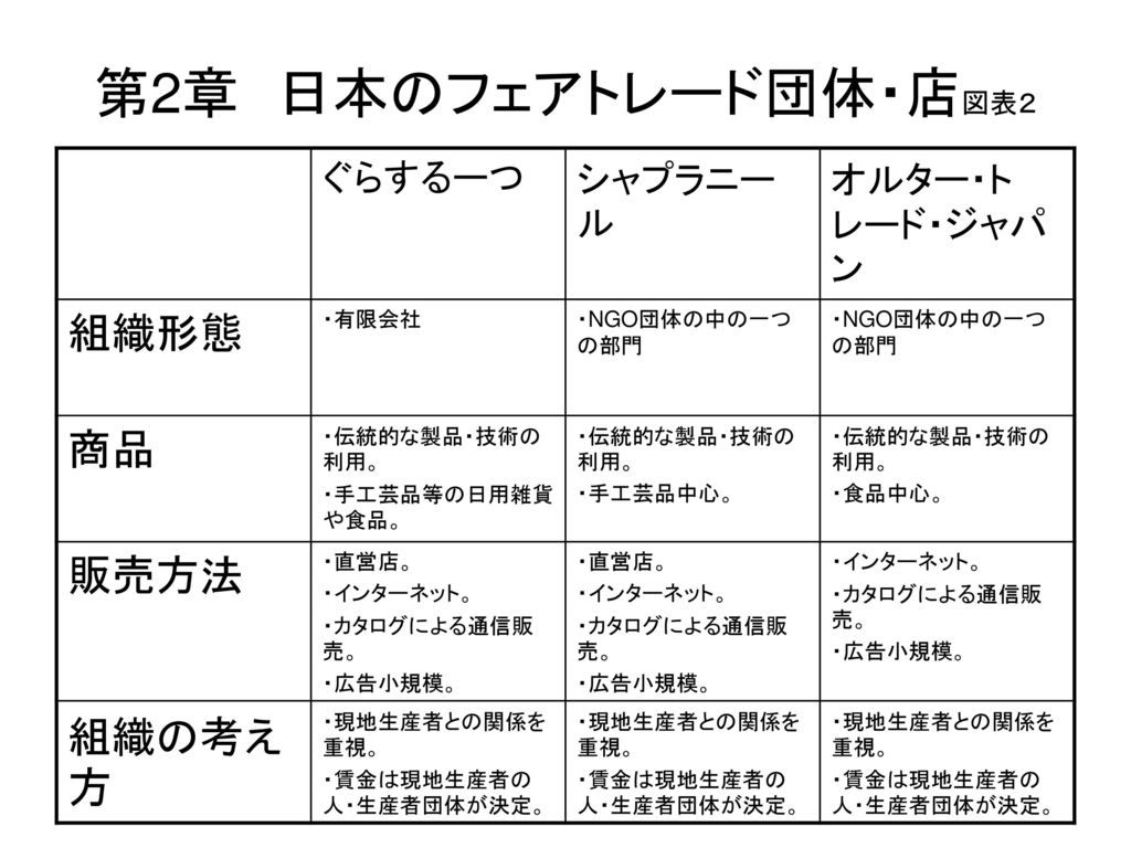第2章 日本のフェアトレード団体・店図表２ 組織形態 商品 販売方法 組織の考え方 ぐらするーつ シャプラニール