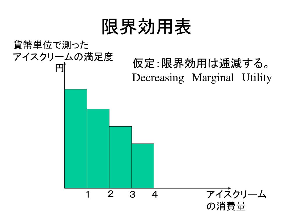限界効用表 仮定：限界効用は逓減する。 Decreasing Marginal Utility 貨幣単位で測った アイスクリームの満足度 円