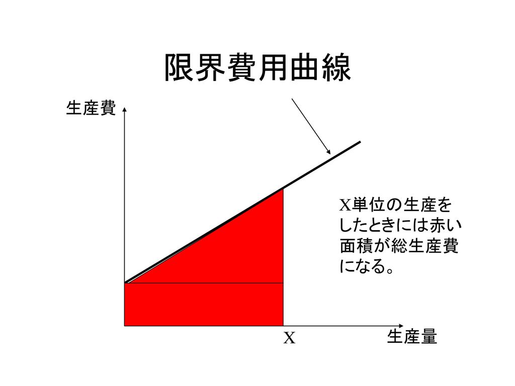 限界費用曲線 生産費 X単位の生産を したときには赤い 面積が総生産費 になる。 X 生産量