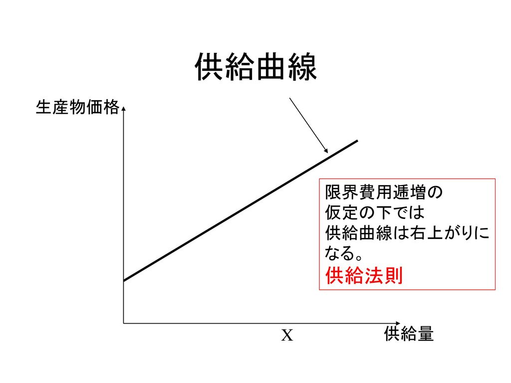 供給曲線 生産物価格 限界費用逓増の 仮定の下では 供給曲線は右上がりに なる。 供給法則 X 供給量