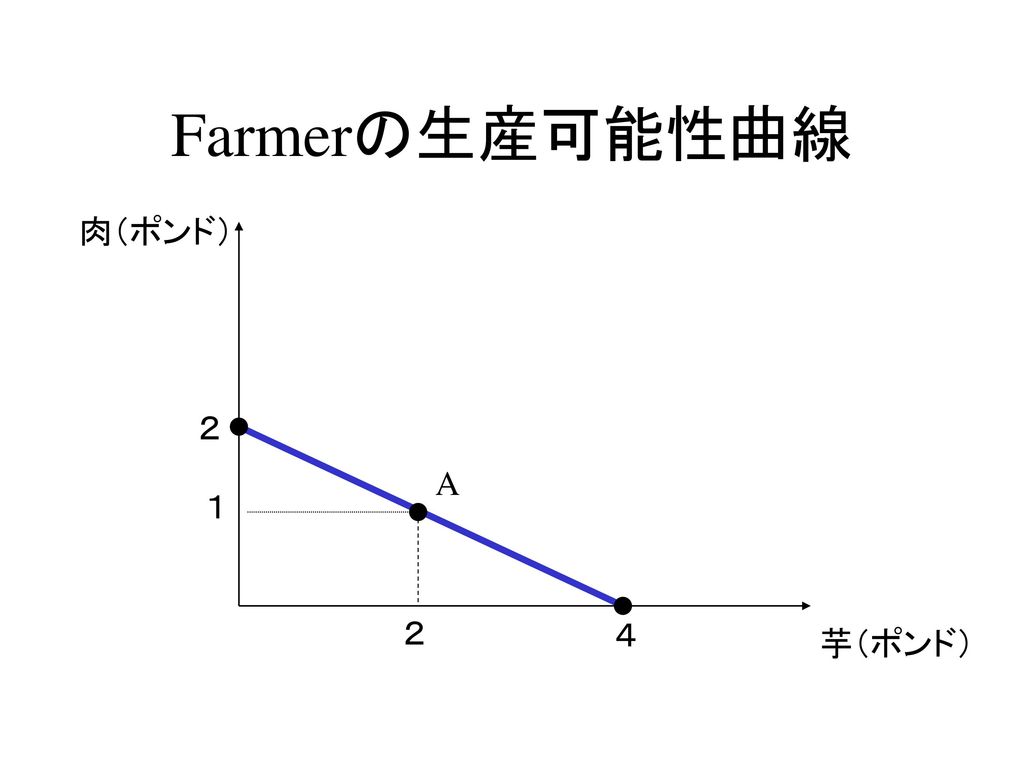 Farmerの生産可能性曲線 肉（ポンド） ２ A １ ２ ４ 芋（ポンド）