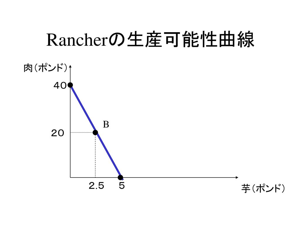 Rancherの生産可能性曲線 肉（ポンド） ４０ B ２０ ２.５ ５ 芋（ポンド）