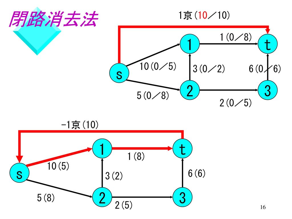 閉路消去法 1 t s 2 3 s 1 2 t 3 1京(10／10) 1(0／8) 10(0／5) 3(0／2) 6(0／6)