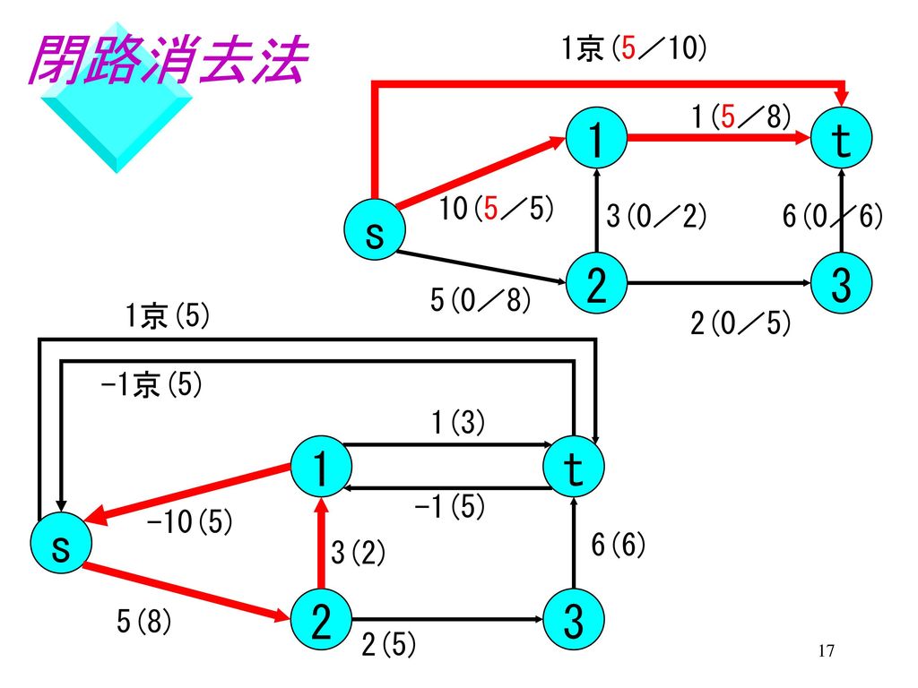 閉路消去法 1 t s 2 3 s 1 2 t 3 1京(5／10) 1(5／8) 10(5／5) 3(0／2) 6(0／6) 5(0／8)