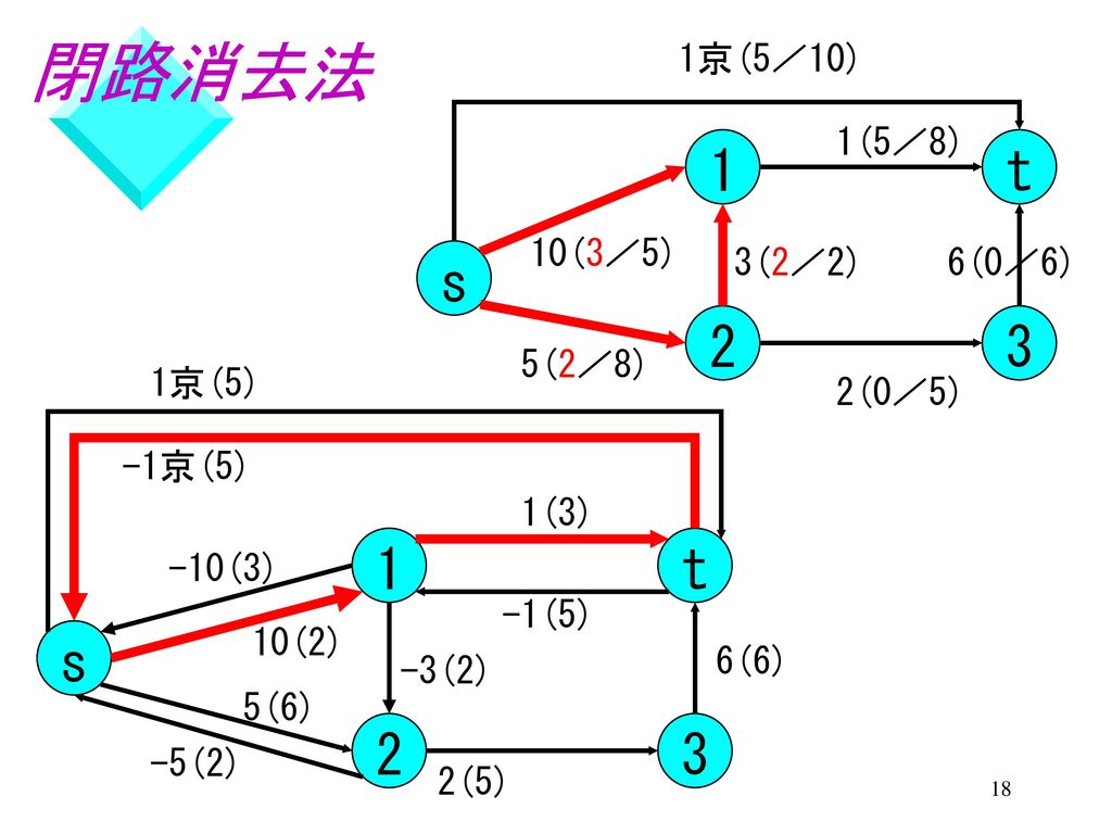 閉路消去法 1 t s 2 3 s 1 2 t 3 1京(5／10) 1(5／8) 10(3／5) 3(2／2) 6(0／6) 5(2／8)