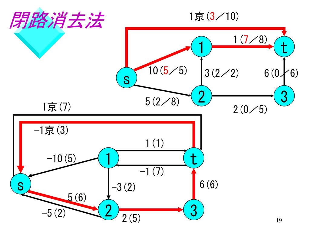 閉路消去法 1 t s 2 3 s 1 2 t 3 1京(3／10) 1(7／8) 10(5／5) 3(2／2) 6(0／6) 5(2／8)