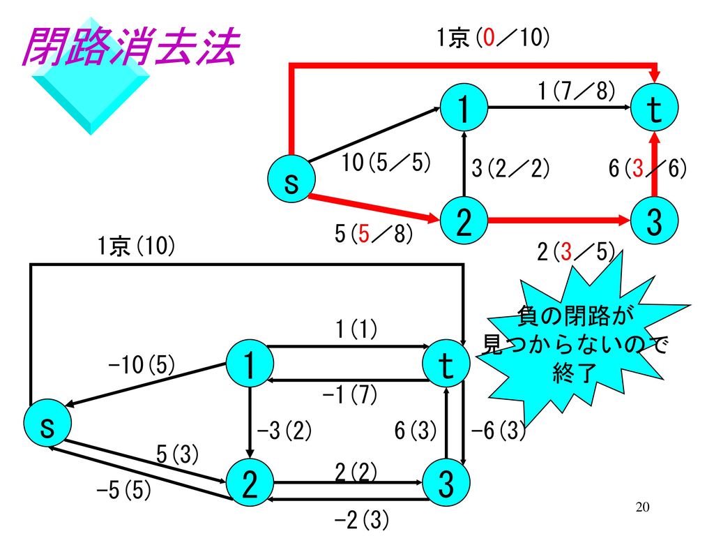 閉路消去法 1 t s 2 3 s 1 2 t 3 1京(0／10) 1(7／8) 10(5／5) 3(2／2) 6(3／6) 5(5／8)