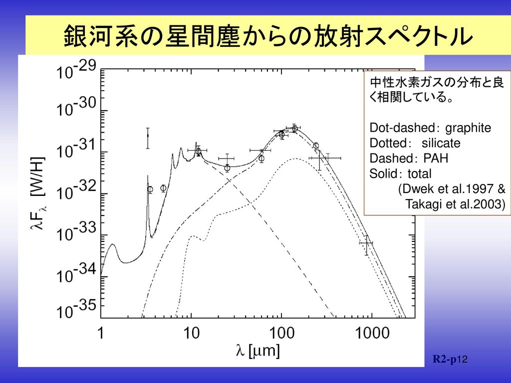 銀河系の星間塵からの放射スペクトル 中性水素ガスの分布と良く相関している。 Dot-dashed： graphite