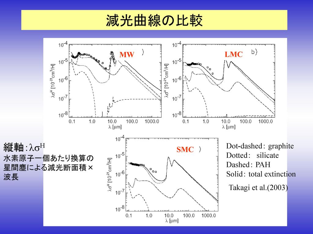 減光曲線の比較 縦軸：λσH MW LMC Dot-dashed： graphite SMC Dotted： silicate