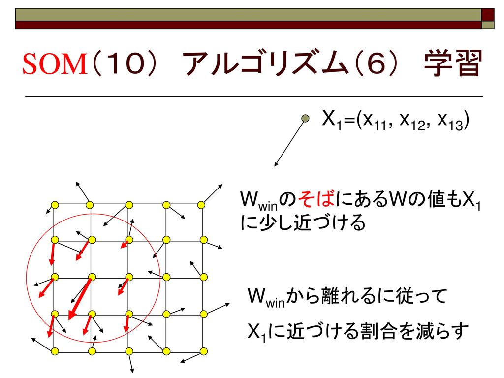 SOM（１０） アルゴリズム（６） 学習 X1=(x11, x12, x13) WwinのそばにあるWの値もX1に少し近づける