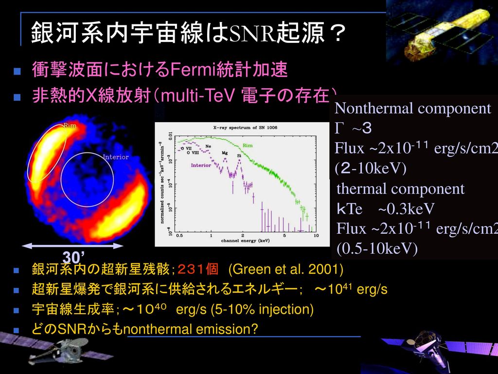 銀河系内宇宙線はSNR起源？ 衝撃波面におけるFermi統計加速 非熱的X線放射（multi-TeV 電子の存在）
