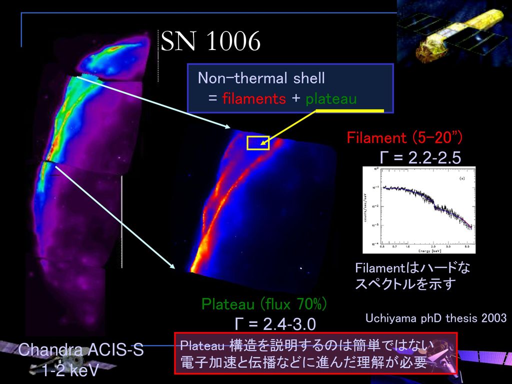 SN 1006 Non-thermal shell = filaments + plateau Filament (5-20 )