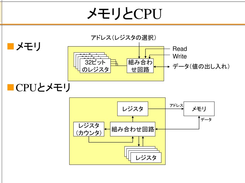 メモリとCPU メモリ CPUとメモリ アドレス（レジスタの選択） Read 32ビット のレジスタ Write 32ビット のレジスタ