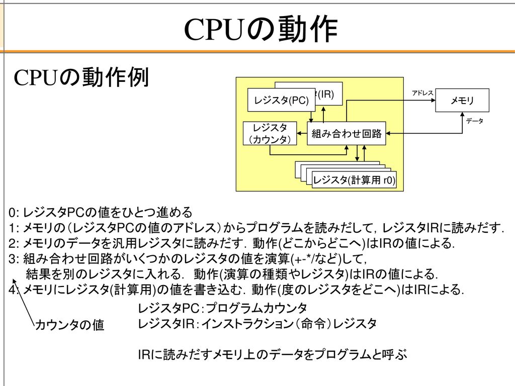CPUの動作 CPUの動作例 0: レジスタPCの値をひとつ進める