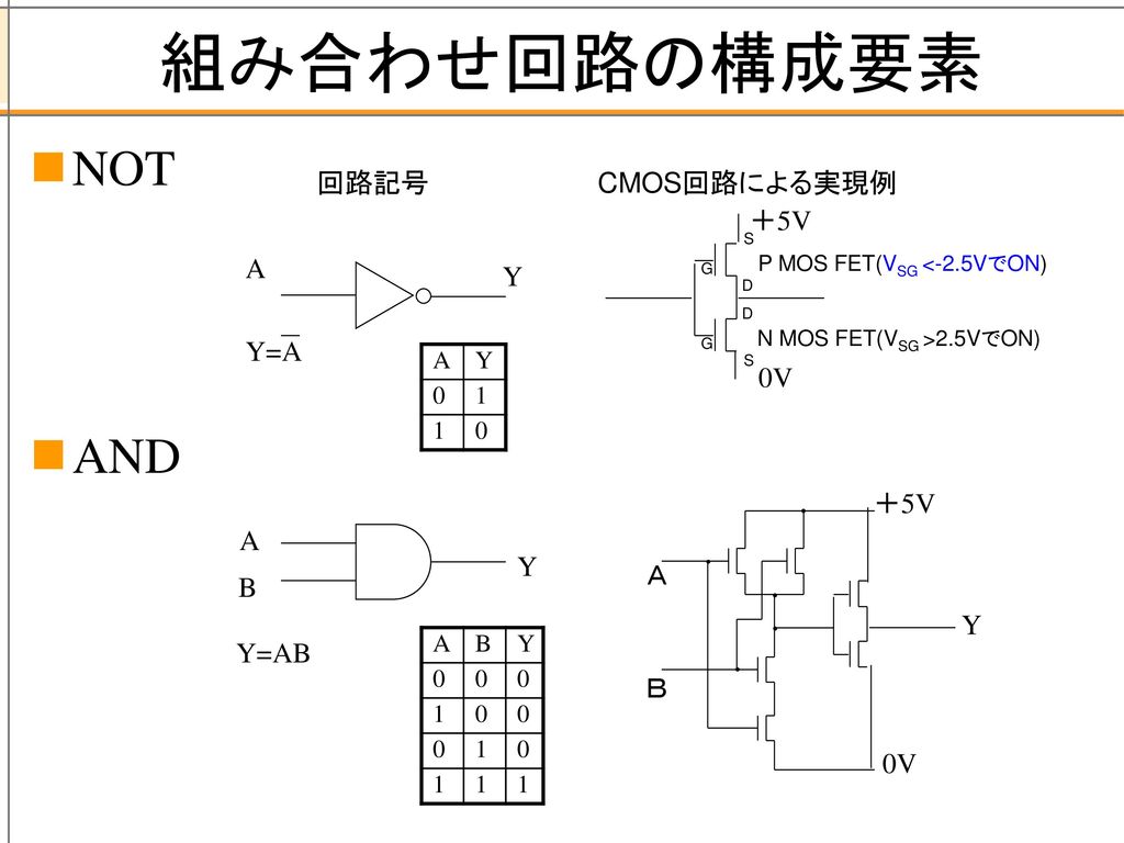 組み合わせ回路の構成要素 NOT AND 回路記号 CMOS回路による実現例 0V ＋5V A Y Y=A ＋5V A Y Ａ B Y