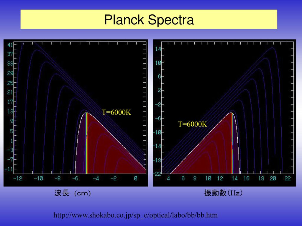 Planck Spectra T=6000K T=6000K 波長 (ｃｍ) 振動数（Hｚ）