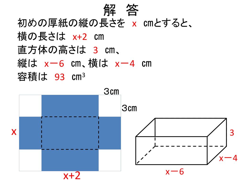 解 答 初めの厚紙の縦の長さを x ㎝とすると、 横の長さは x+2 ㎝ 直方体の高さは 3 ㎝、 縦は x－6 ㎝、横は x－4 ㎝ 容積は 93 ㎝3 ３㎝ x 3 x－4 x－6 x+2