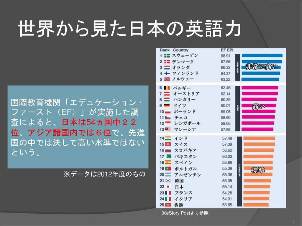 世界から見た日本の英語力 国際教育機関「エデュケーション・ファースト（EF）」が実施した調査によると、日本は54ヵ国中２２位、アジア諸国内では６位で、先進国の中では決して高い水準ではないという。 ※データは2012年度のもの.