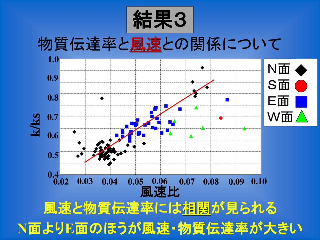 結果３ 物質伝達率と風速との関係について 風速と物質伝達率には相関が見られる N面よりE面のほうが風速・物質伝達率が大きい Ｎ面 Ｓ面 Ｅ面