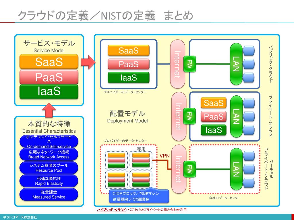図解 コレ一枚でわかる クラウド バイ デフォルト原則 Itソリューション塾 オルタナティブ ブログ