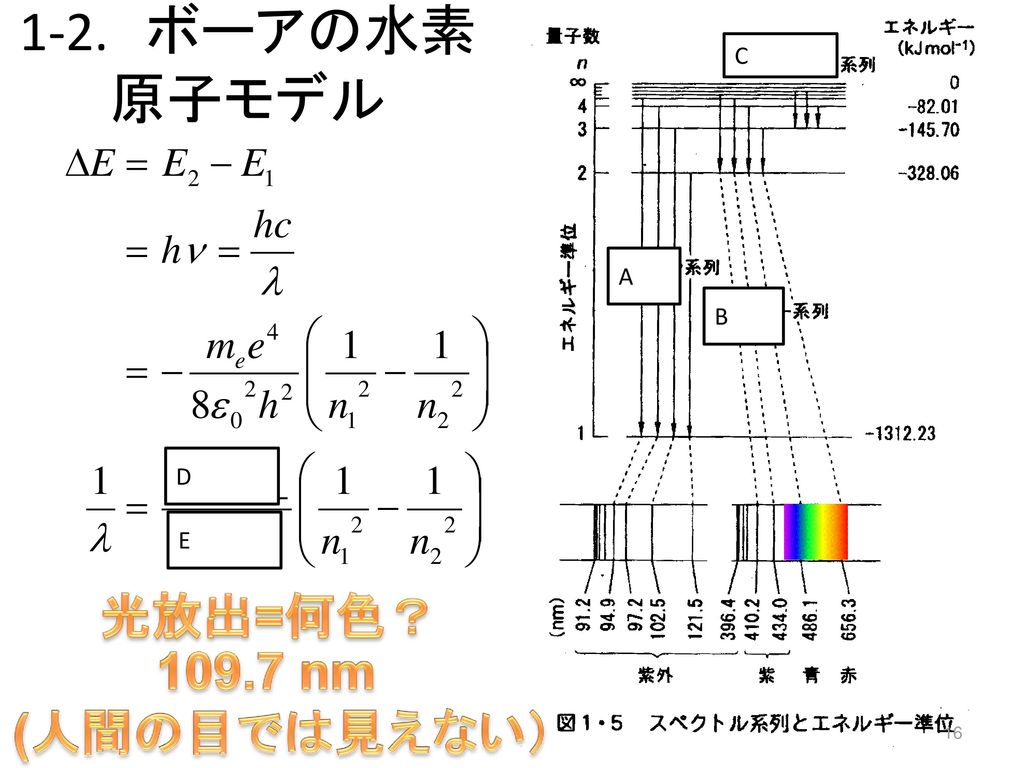 A B C 1-2. ボーアの水素原子モデル D E 光放出=何色？ nm (人間の目では見えない）