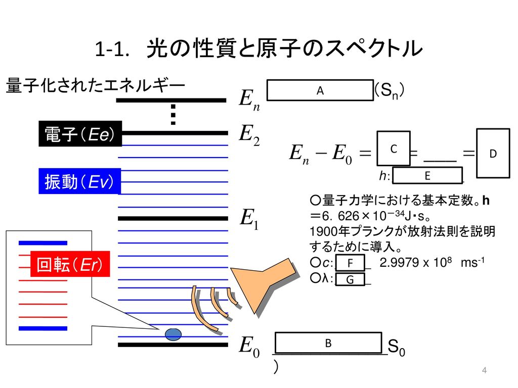 1-1. 光の性質と原子のスペクトル 量子化されたエネルギー ＿＿＿＿＿＿（Sn） 電子（Ee） 振動（Ev） 回転（Er）