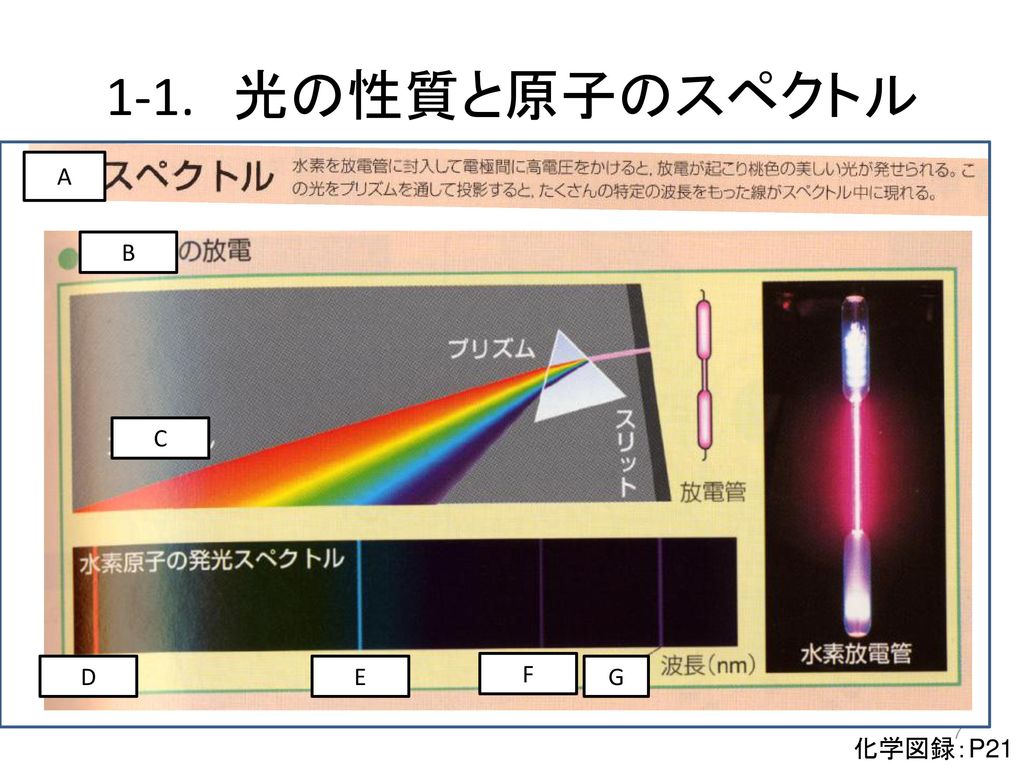 1-1. 光の性質と原子のスペクトル A B C D E F G 化学図録：P21