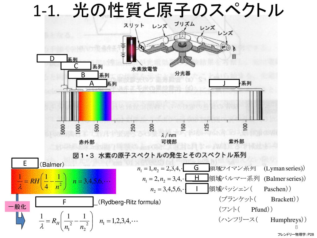 1-1. 光の性質と原子のスペクトル A B C D J E G H I F ＿＿＿＿（Balmer）