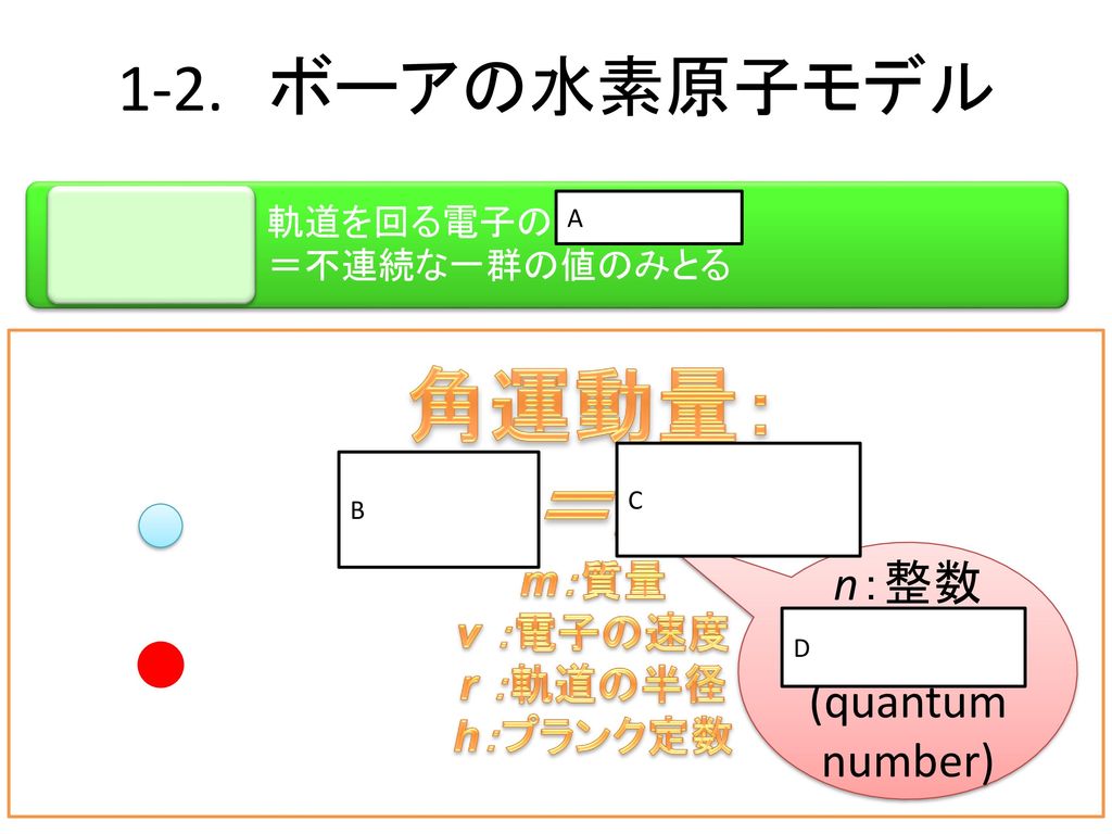 角運動量： mevr＝nh/2π 1-2. ボーアの水素原子モデル n：整数 量子数 (quantum number) m：質量