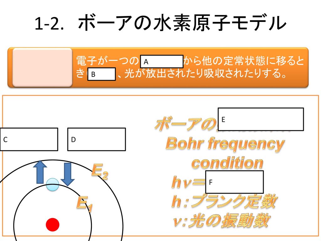 ボーアの振動数条件 Bohr frequency condition
