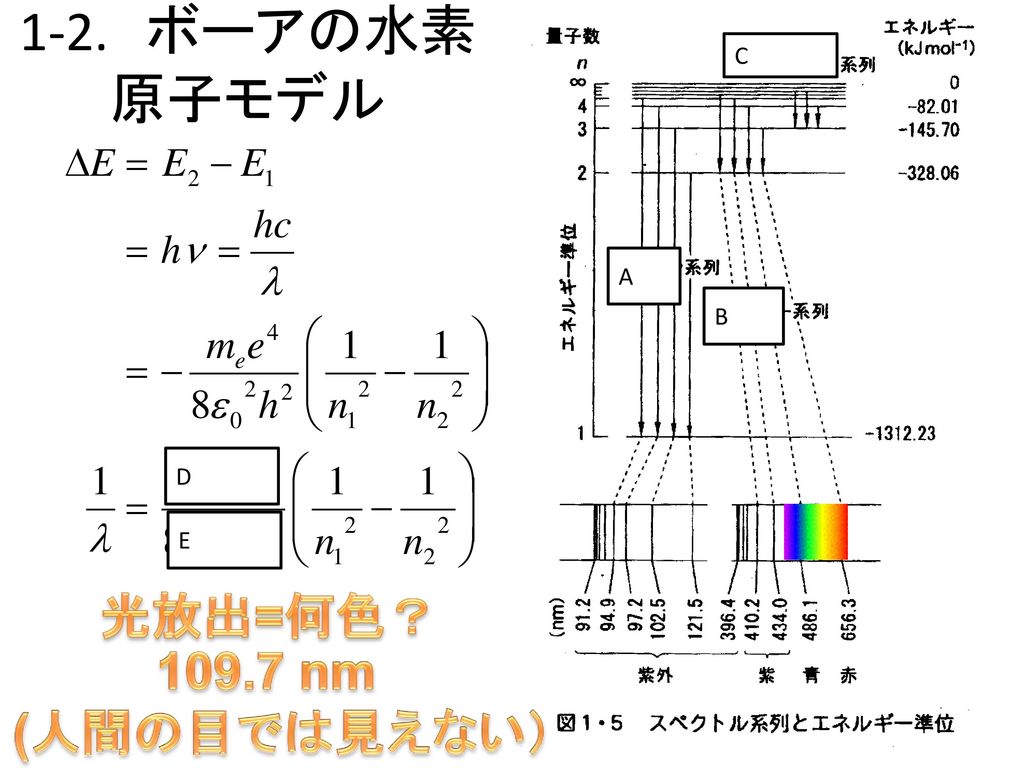 1-2. ボーアの水素原子モデル C A B D E 光放出=何色？ nm (人間の目では見えない）