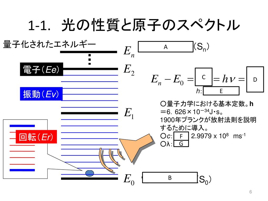 1-1. 光の性質と原子のスペクトル 量子化されたエネルギー 電子励起状態（Sn） 電子（Ee） 振動（Ev） 回転（Er）
