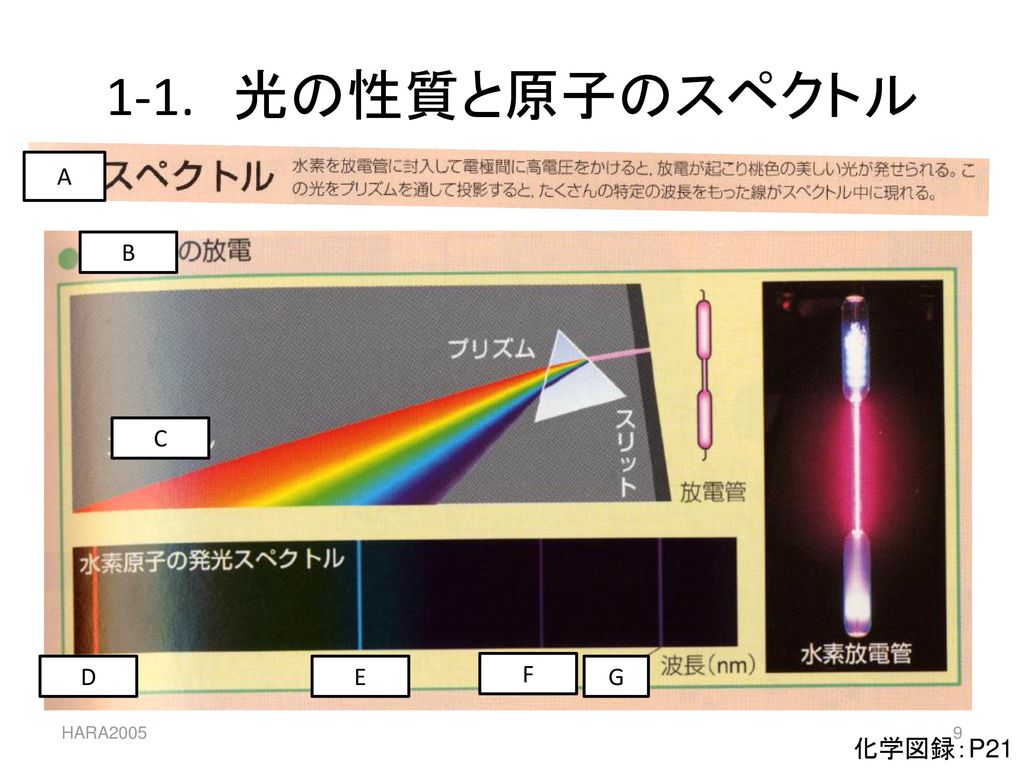 1-1. 光の性質と原子のスペクトル A B C D E F G HARA2005 化学図録：P21