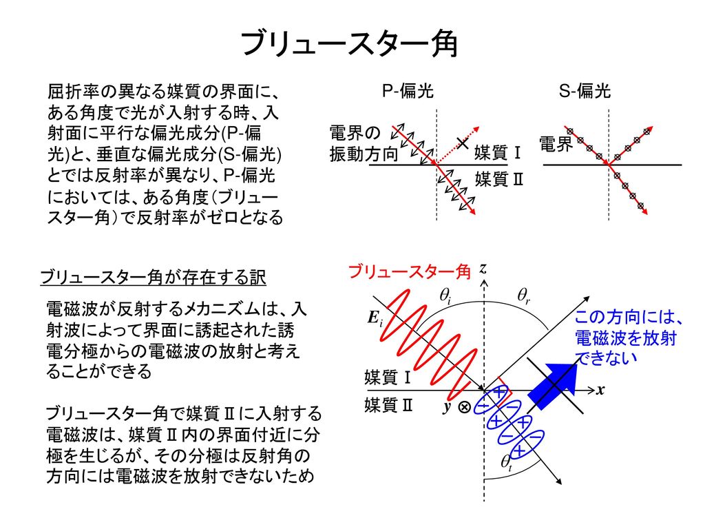 ブリュースター角 屈折率の異なる媒質の界面に、ある角度で光が入射する時、入射面に平行な偏光成分(P-偏光)と、垂直な偏光成分(S-偏光)とでは反射率が異なり、P-偏光においては、ある角度（ブリュースター角）で反射率がゼロとなる.